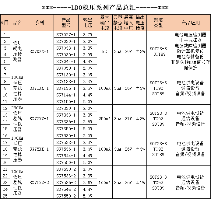 公司近期推出具有優(yōu)勢的LDO系列產品